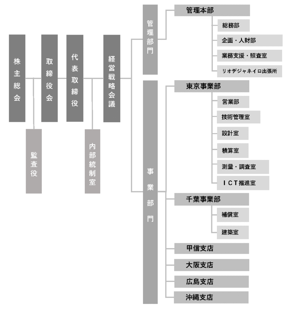 組織図